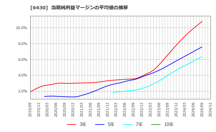 6430 ダイコク電機(株): 当期純利益マージンの平均値の推移