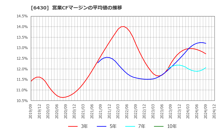 6430 ダイコク電機(株): 営業CFマージンの平均値の推移