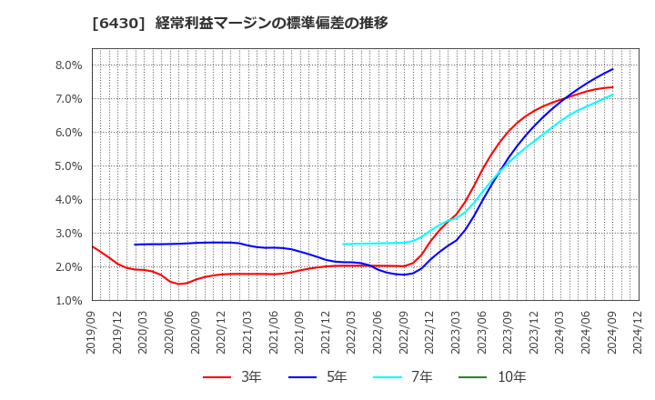 6430 ダイコク電機(株): 経常利益マージンの標準偏差の推移