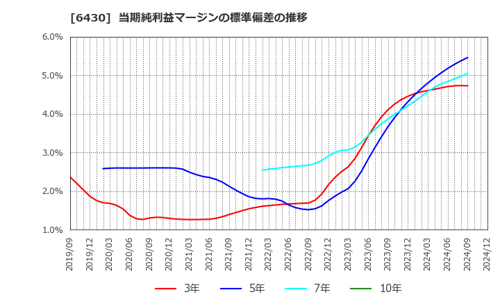 6430 ダイコク電機(株): 当期純利益マージンの標準偏差の推移