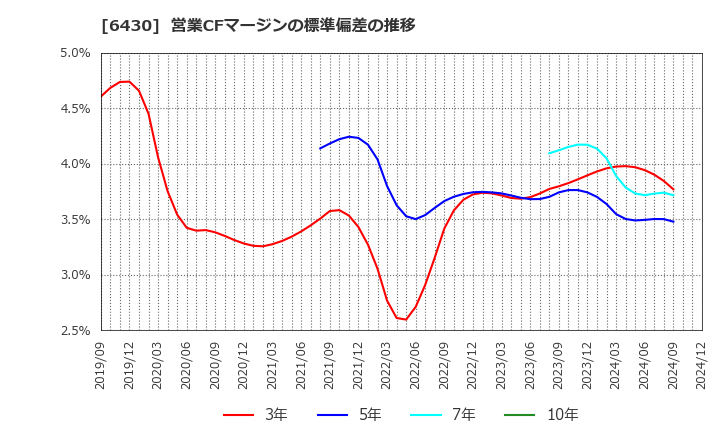 6430 ダイコク電機(株): 営業CFマージンの標準偏差の推移