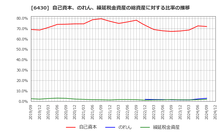 6430 ダイコク電機(株): 自己資本、のれん、繰延税金資産の総資産に対する比率の推移