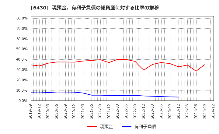 6430 ダイコク電機(株): 現預金、有利子負債の総資産に対する比率の推移