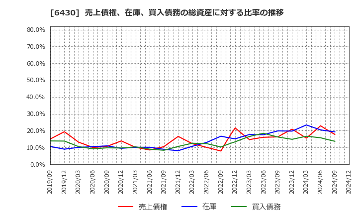 6430 ダイコク電機(株): 売上債権、在庫、買入債務の総資産に対する比率の推移