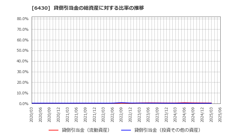 6430 ダイコク電機(株): 貸倒引当金の総資産に対する比率の推移