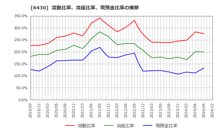 6430 ダイコク電機(株): 流動比率、当座比率、現預金比率の推移