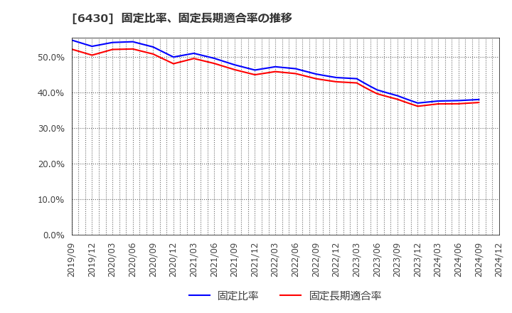 6430 ダイコク電機(株): 固定比率、固定長期適合率の推移