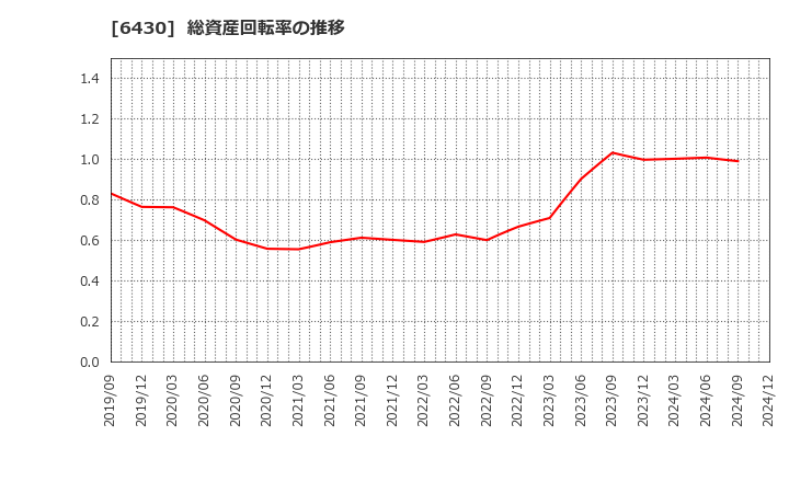 6430 ダイコク電機(株): 総資産回転率の推移