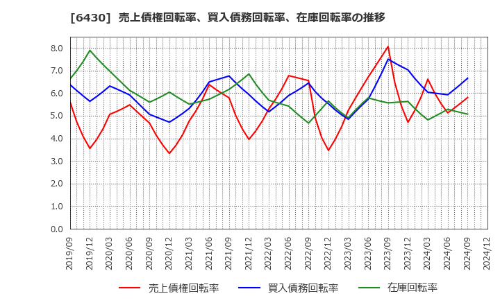 6430 ダイコク電機(株): 売上債権回転率、買入債務回転率、在庫回転率の推移