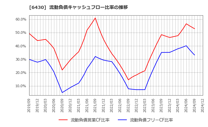 6430 ダイコク電機(株): 流動負債キャッシュフロー比率の推移