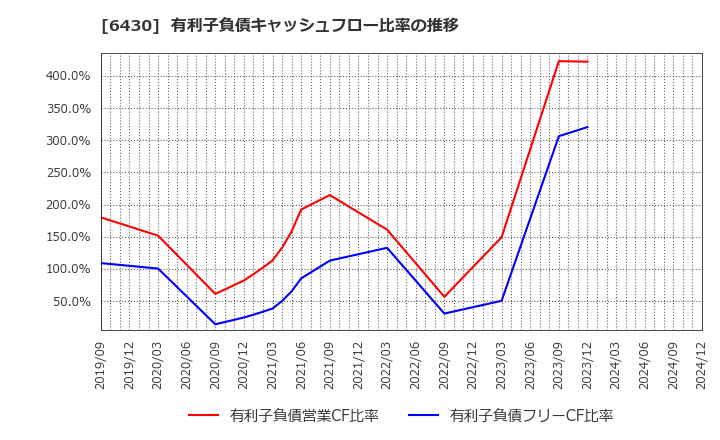 6430 ダイコク電機(株): 有利子負債キャッシュフロー比率の推移