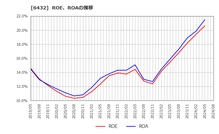 6432 (株)竹内製作所: ROE、ROAの推移