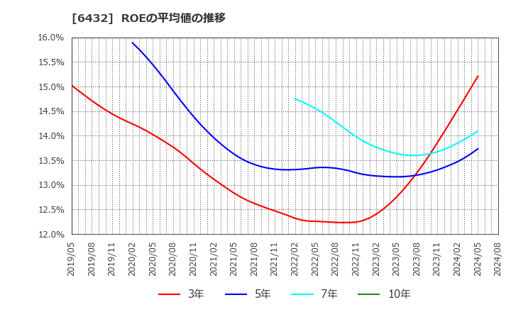 6432 (株)竹内製作所: ROEの平均値の推移