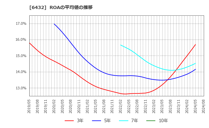 6432 (株)竹内製作所: ROAの平均値の推移