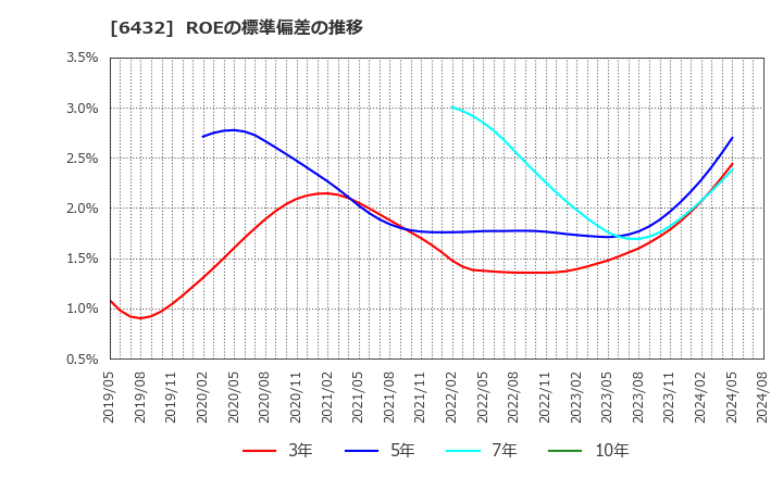 6432 (株)竹内製作所: ROEの標準偏差の推移