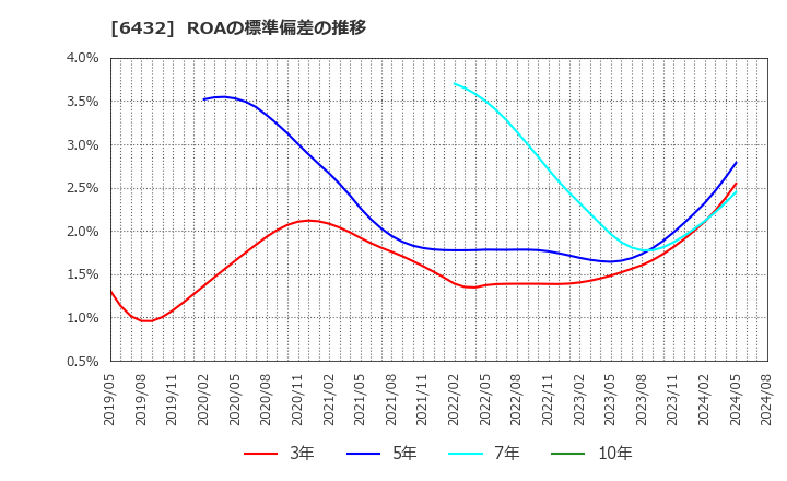 6432 (株)竹内製作所: ROAの標準偏差の推移