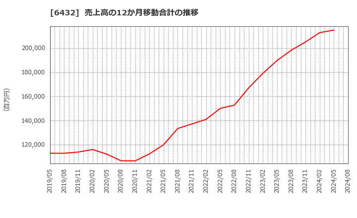 6432 (株)竹内製作所: 売上高の12か月移動合計の推移