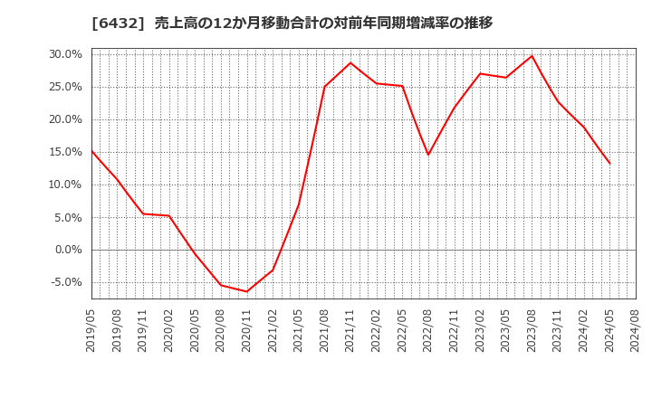 6432 (株)竹内製作所: 売上高の12か月移動合計の対前年同期増減率の推移