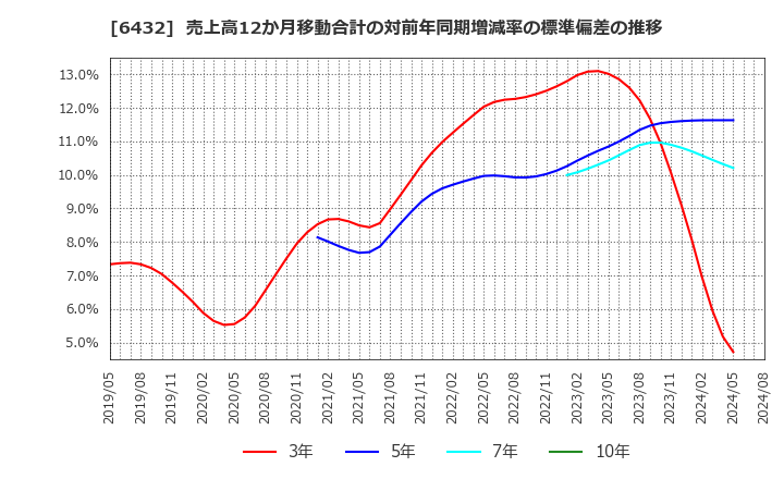 6432 (株)竹内製作所: 売上高12か月移動合計の対前年同期増減率の標準偏差の推移