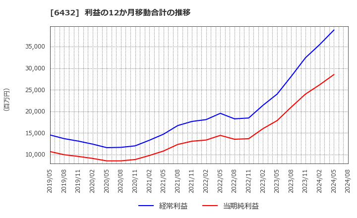 6432 (株)竹内製作所: 利益の12か月移動合計の推移