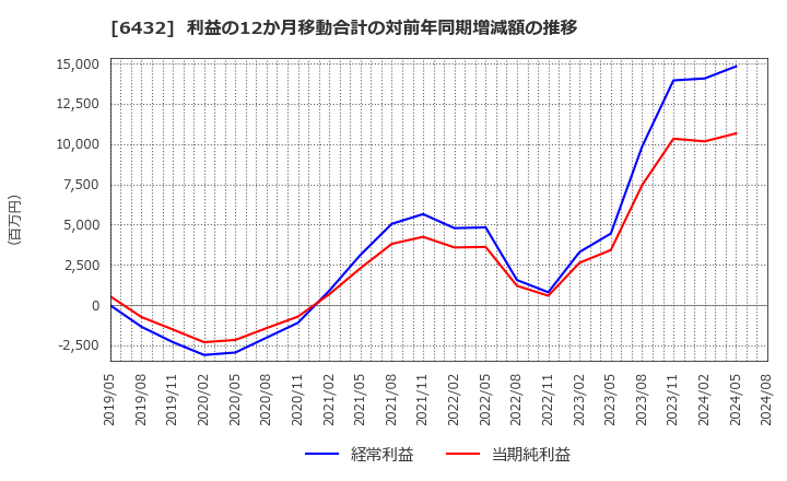 6432 (株)竹内製作所: 利益の12か月移動合計の対前年同期増減額の推移