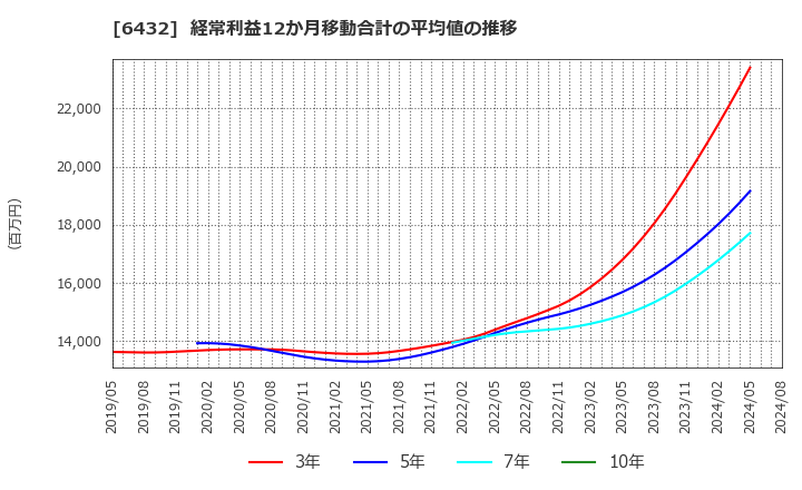 6432 (株)竹内製作所: 経常利益12か月移動合計の平均値の推移