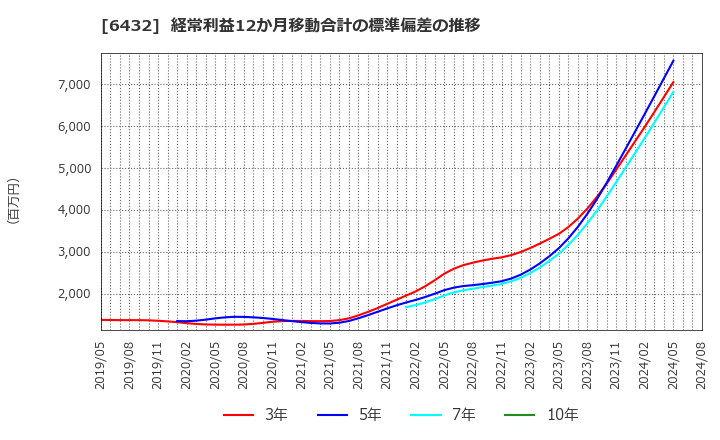6432 (株)竹内製作所: 経常利益12か月移動合計の標準偏差の推移
