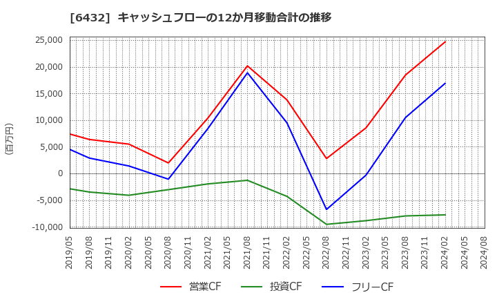 6432 (株)竹内製作所: キャッシュフローの12か月移動合計の推移