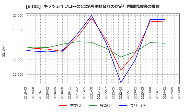 6432 (株)竹内製作所: キャッシュフローの12か月移動合計の対前年同期増減額の推移