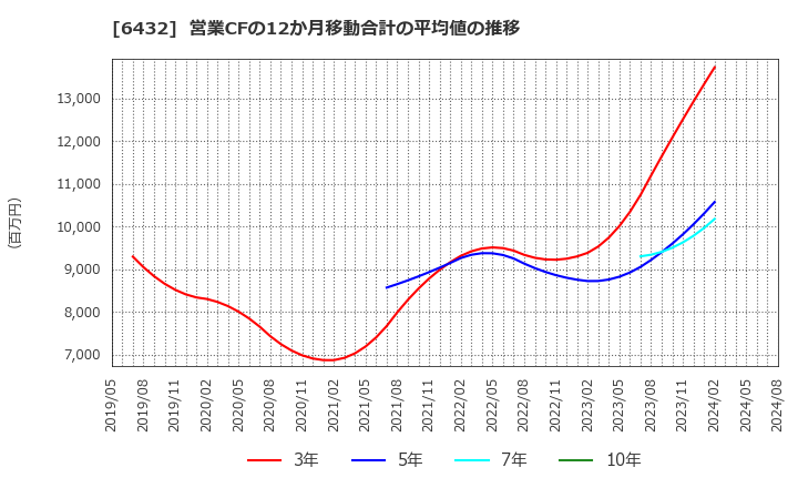 6432 (株)竹内製作所: 営業CFの12か月移動合計の平均値の推移