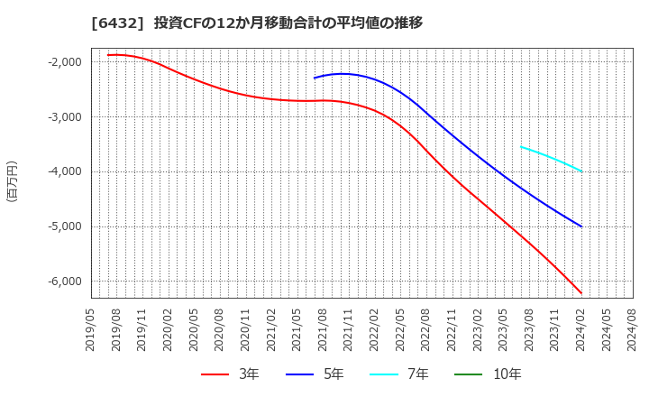 6432 (株)竹内製作所: 投資CFの12か月移動合計の平均値の推移