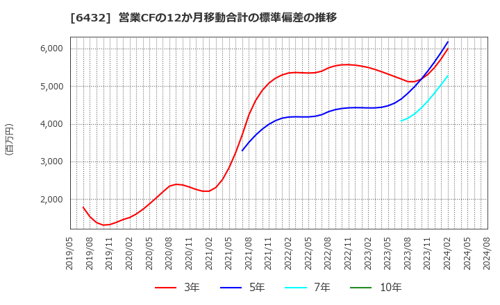 6432 (株)竹内製作所: 営業CFの12か月移動合計の標準偏差の推移