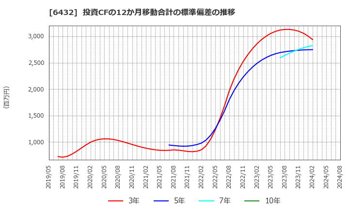 6432 (株)竹内製作所: 投資CFの12か月移動合計の標準偏差の推移