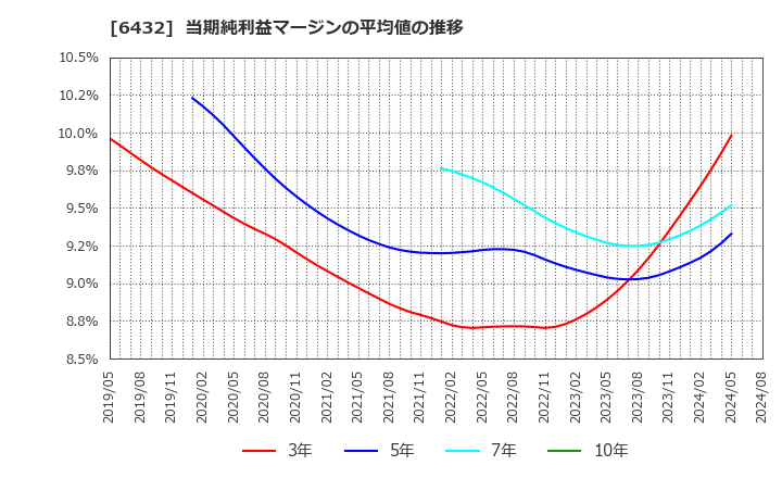 6432 (株)竹内製作所: 当期純利益マージンの平均値の推移