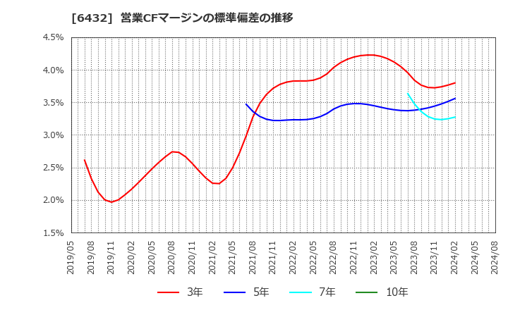 6432 (株)竹内製作所: 営業CFマージンの標準偏差の推移