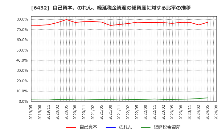6432 (株)竹内製作所: 自己資本、のれん、繰延税金資産の総資産に対する比率の推移