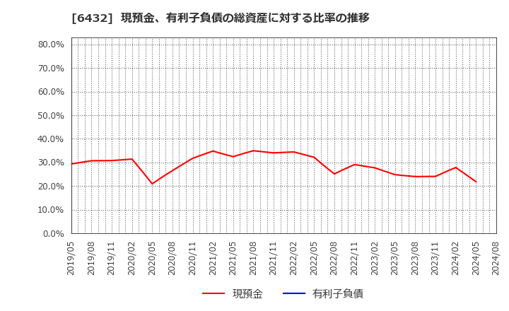 6432 (株)竹内製作所: 現預金、有利子負債の総資産に対する比率の推移