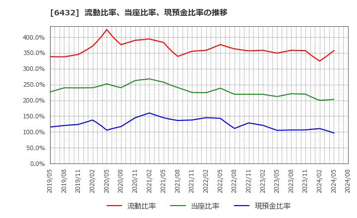 6432 (株)竹内製作所: 流動比率、当座比率、現預金比率の推移