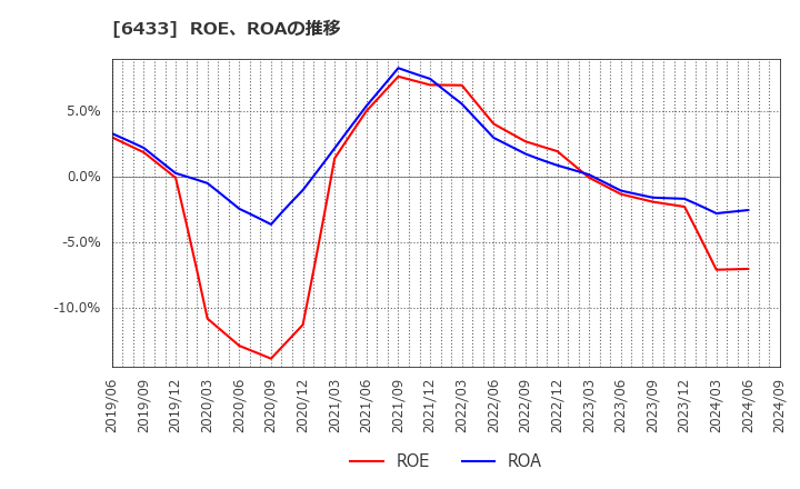 6433 ヒーハイスト(株): ROE、ROAの推移