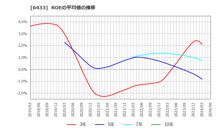6433 ヒーハイスト(株): ROEの平均値の推移