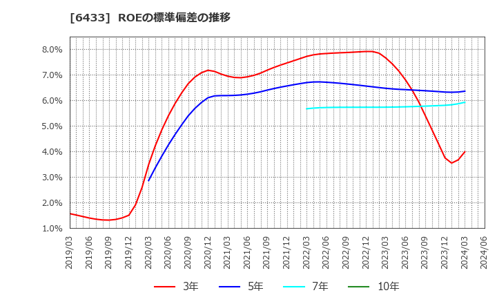 6433 ヒーハイスト(株): ROEの標準偏差の推移