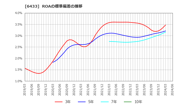 6433 ヒーハイスト(株): ROAの標準偏差の推移
