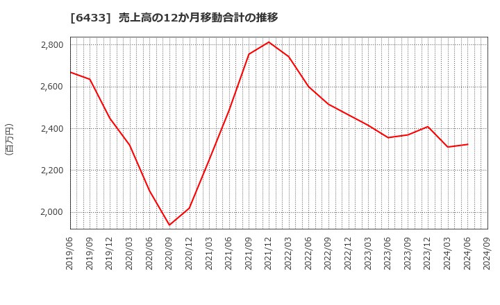 6433 ヒーハイスト(株): 売上高の12か月移動合計の推移