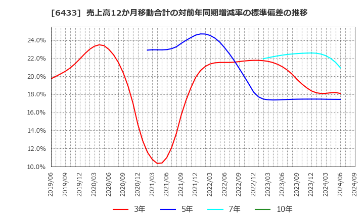 6433 ヒーハイスト(株): 売上高12か月移動合計の対前年同期増減率の標準偏差の推移