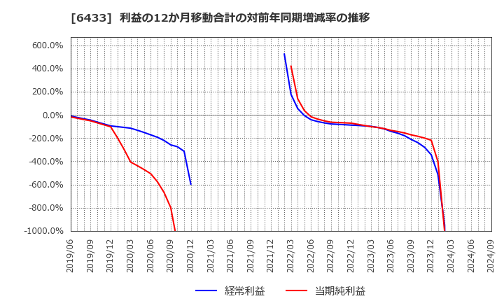 6433 ヒーハイスト(株): 利益の12か月移動合計の対前年同期増減率の推移