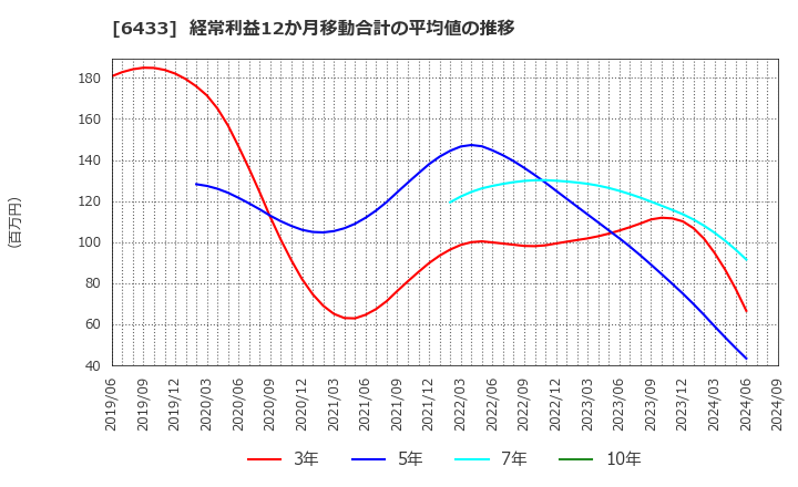 6433 ヒーハイスト(株): 経常利益12か月移動合計の平均値の推移