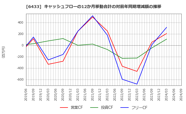 6433 ヒーハイスト(株): キャッシュフローの12か月移動合計の対前年同期増減額の推移