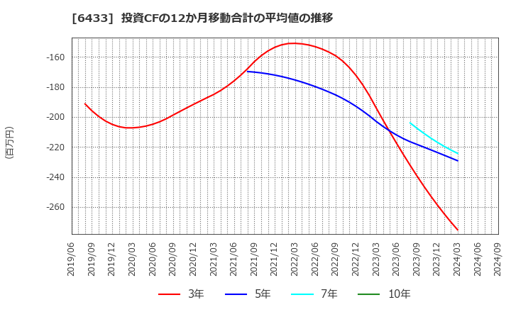 6433 ヒーハイスト(株): 投資CFの12か月移動合計の平均値の推移