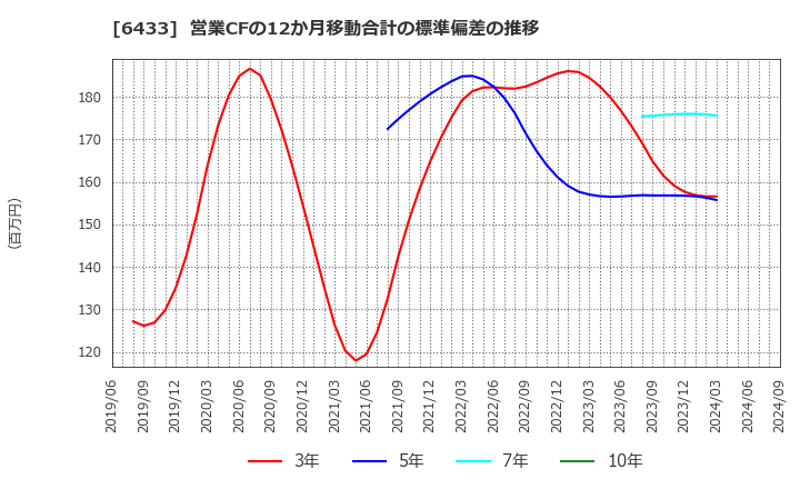 6433 ヒーハイスト(株): 営業CFの12か月移動合計の標準偏差の推移