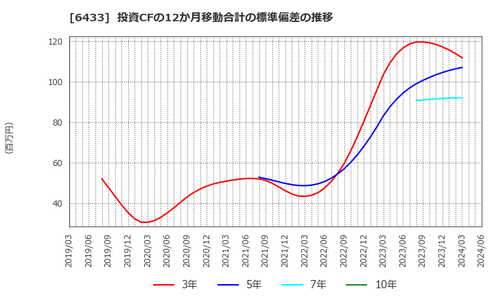 6433 ヒーハイスト(株): 投資CFの12か月移動合計の標準偏差の推移